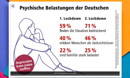 Corona-Lockdown schlägt den Deutschen auf das Gemüt